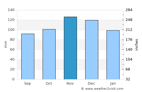 Owls Head average rain in November