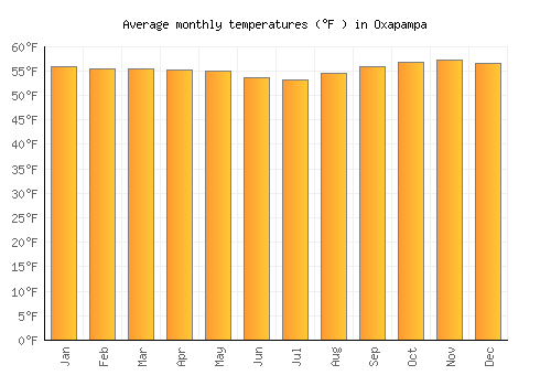 Oxapampa average temperature chart (Fahrenheit)