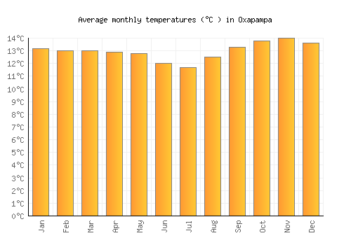 Oxapampa average temperature chart (Celsius)