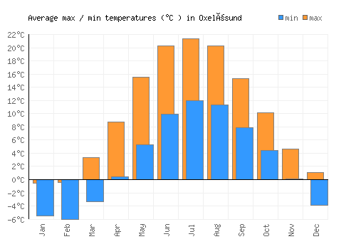 Oxelösund average minimum / maximum temperatures (Celsius)
