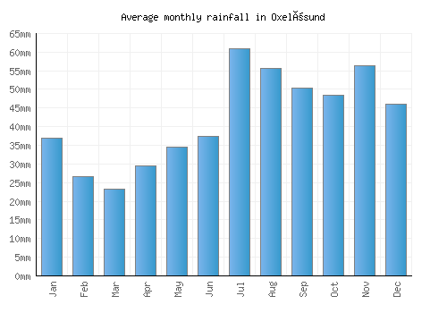 Oxelösund monthly rainfall chart (mm)