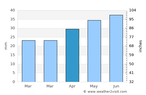 Oxelösund average rain in April