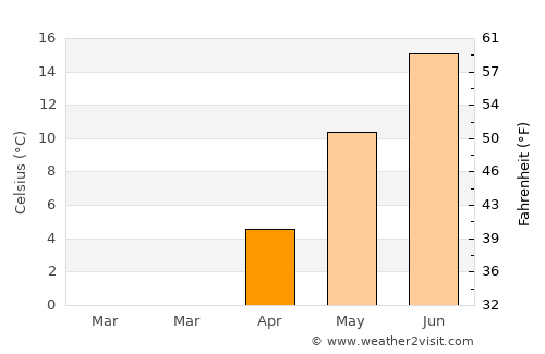 Oxelösund average temperature in April