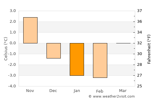 Oxelösund average temperature in January