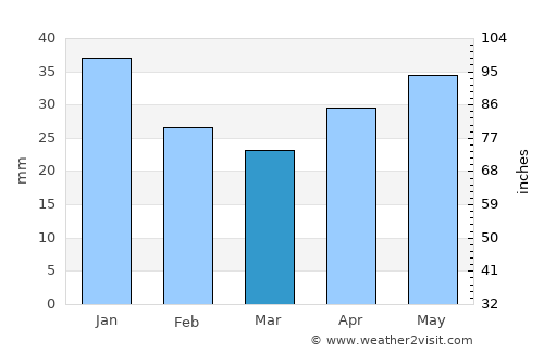 Oxelösund average rain in March