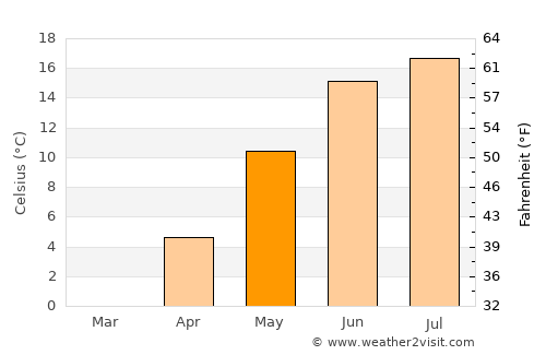 Oxelösund average temperature in May