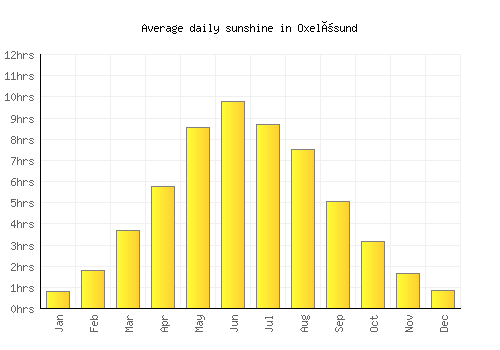 Oxelösund average daily sunshine chart