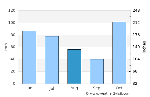 Oxenford average rain in August