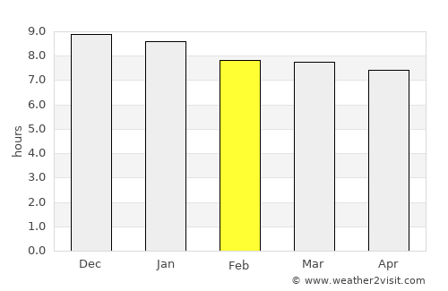 Oxenford average rain in February