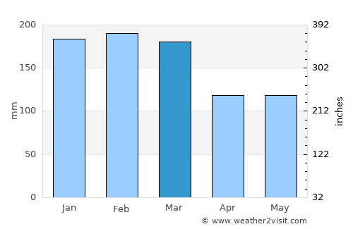 Oxenford average rain in March