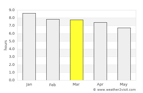 Oxenford average rain in March