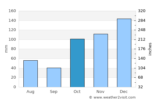 Oxenford average rain in October