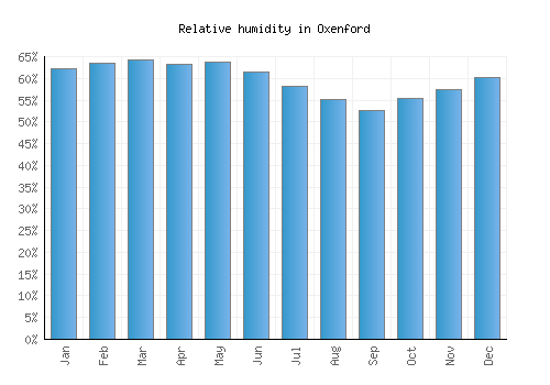 Oxenford relative humidity averages