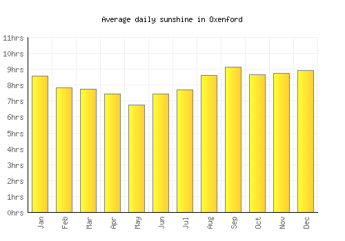 Oxenford average daily sunshine chart
