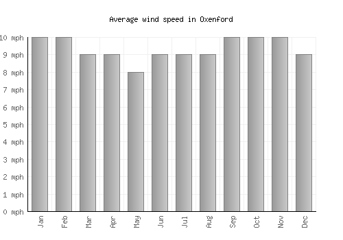 Oxenford average winspeed by month (mph)