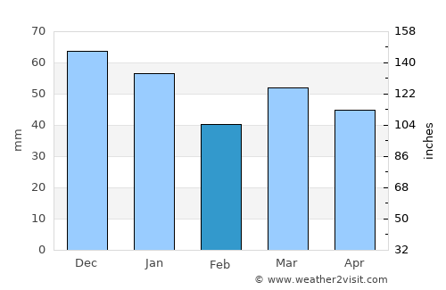 Oxford average rain in February