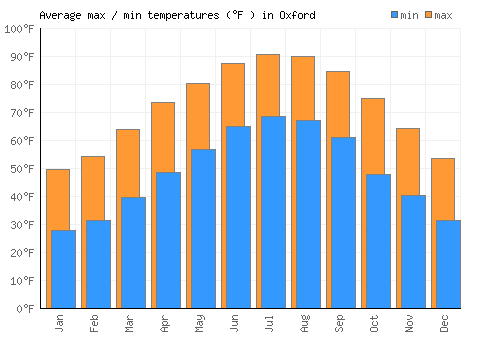 Oxford average minimum / maximum temperatures (Fahrenheit)