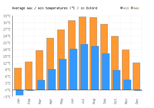 Oxford average minimum / maximum temperatures (Celsius)