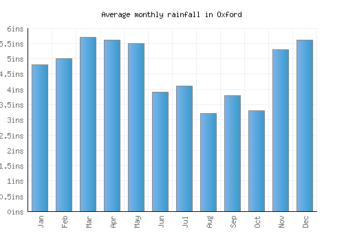 Oxford monthly rainfall chart (inches)