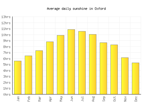 Oxford average daily sunshine chart