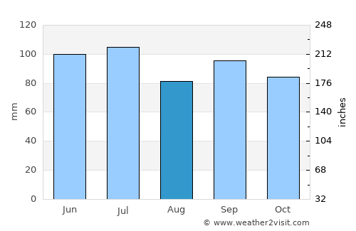 Oxford average rain in August