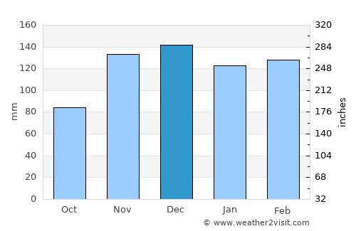 Oxford average rain in December