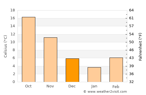 Oxford average temperature in December