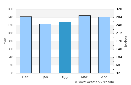 Oxford average rain in February