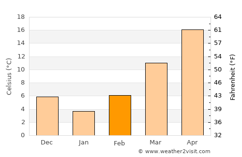 Oxford average temperature in February