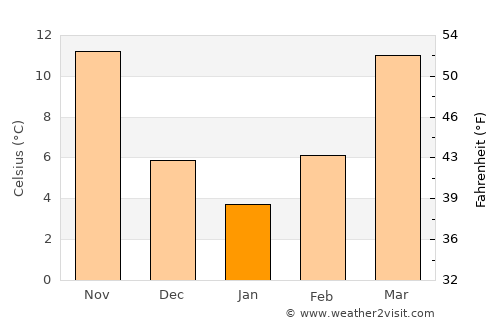 Oxford average temperature in January