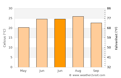 Oxford average temperature in June