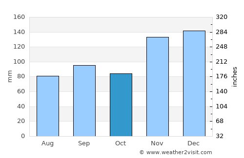 Oxford average rain in October