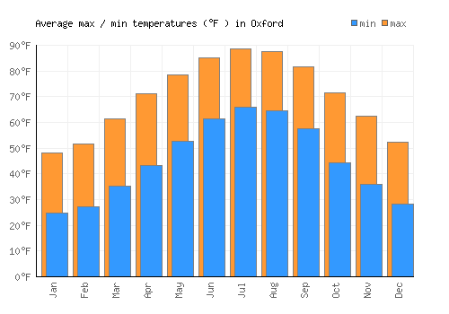 Oxford average minimum / maximum temperatures (Fahrenheit)