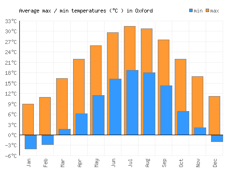 Oxford average minimum / maximum temperatures (Celsius)