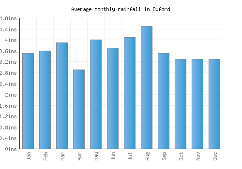 Oxford monthly rainfall chart (inches)
