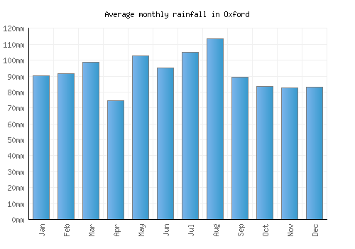 Oxford monthly rainfall chart (mm)