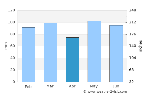 Oxford average rain in April