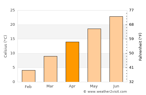 Oxford average temperature in April