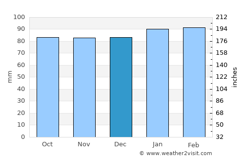 Oxford average rain in December