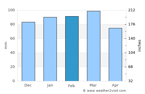 Oxford average rain in February