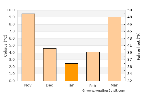 Oxford average temperature in January