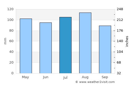 Oxford average rain in July