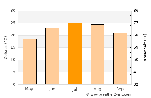 Oxford average temperature in July