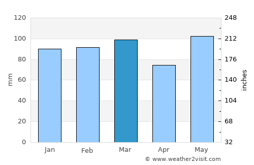 Oxford average rain in March