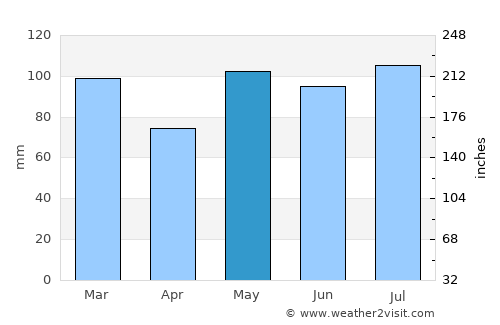Oxford average rain in May
