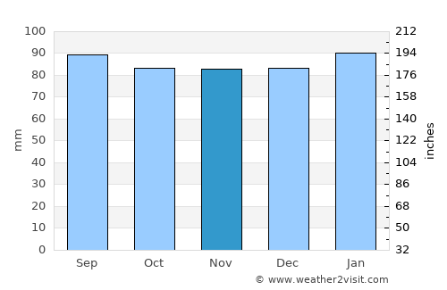 Oxford average rain in November