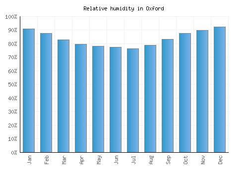 Oxford relative humidity averages