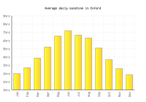 Oxford average daily sunshine chart
