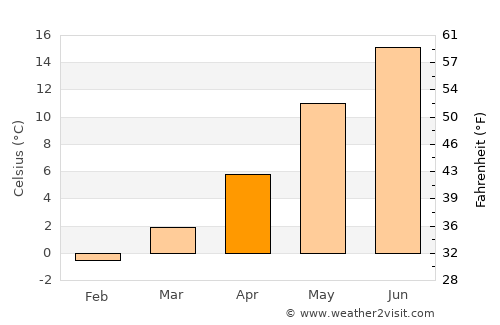 Oxie average temperature in April