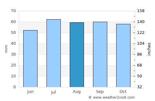 Oxie average rain in August